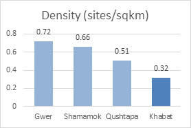 site densities